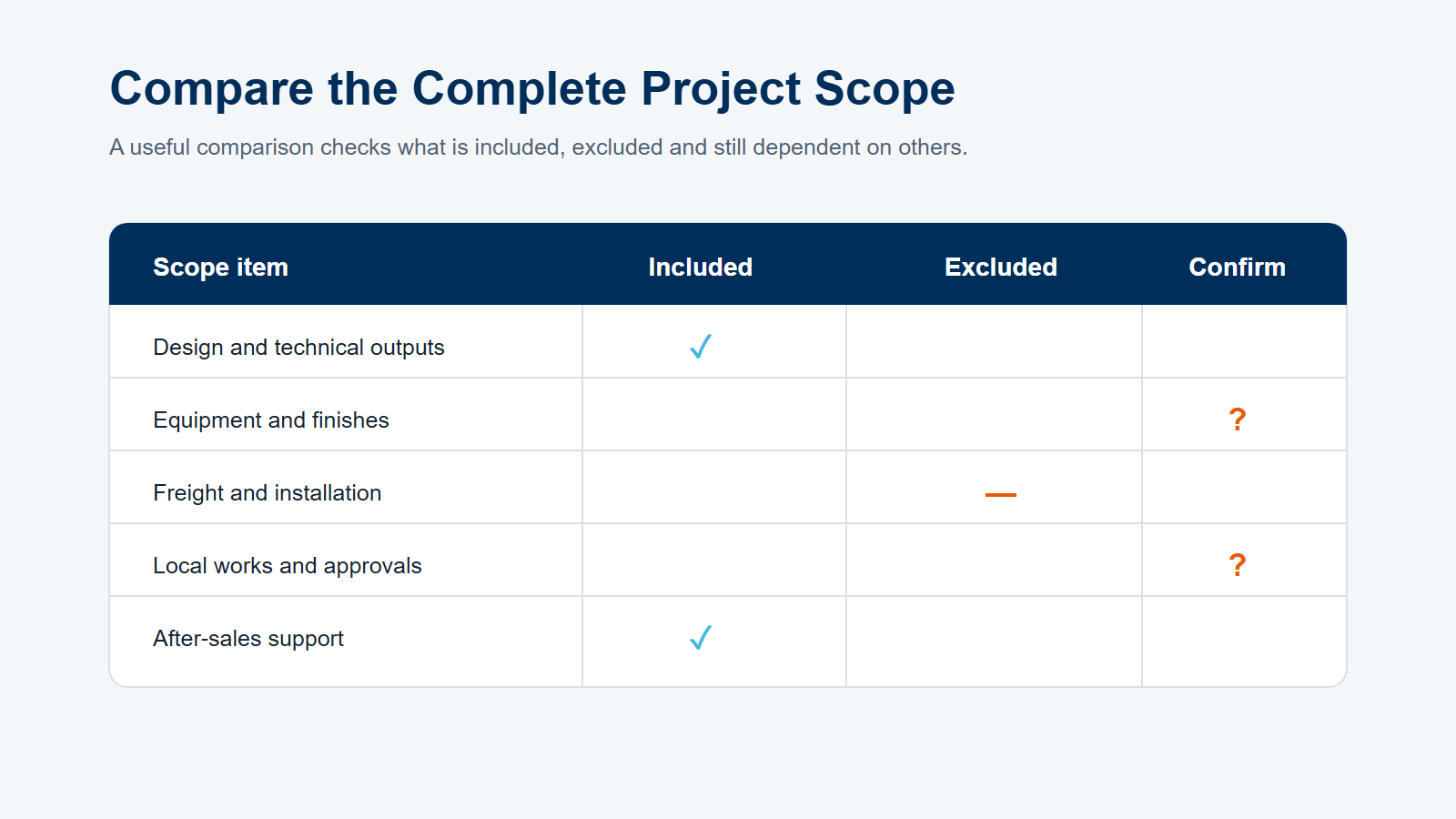 Complete indoor playground project scope comparison showing included, excluded, and items to confirm