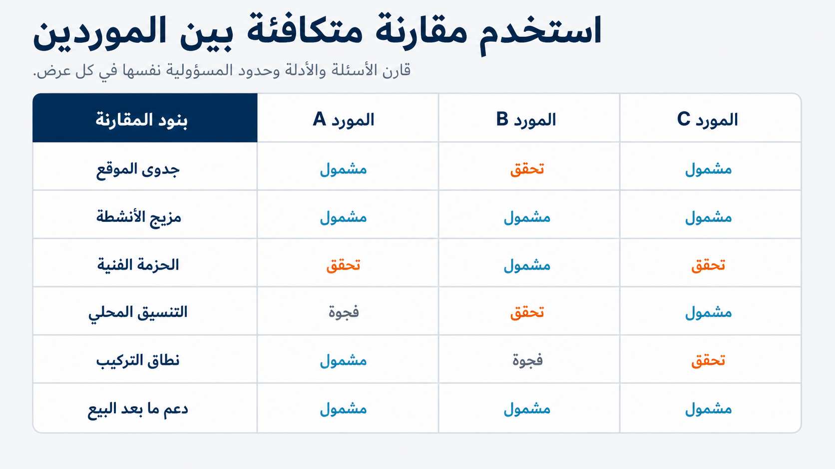 مقارنة عربية بين الموردين تشمل جدوى الموقع ومزيج الأنشطة والحزمة الفنية والتنسيق والتركيب ودعم ما بعد البيع.