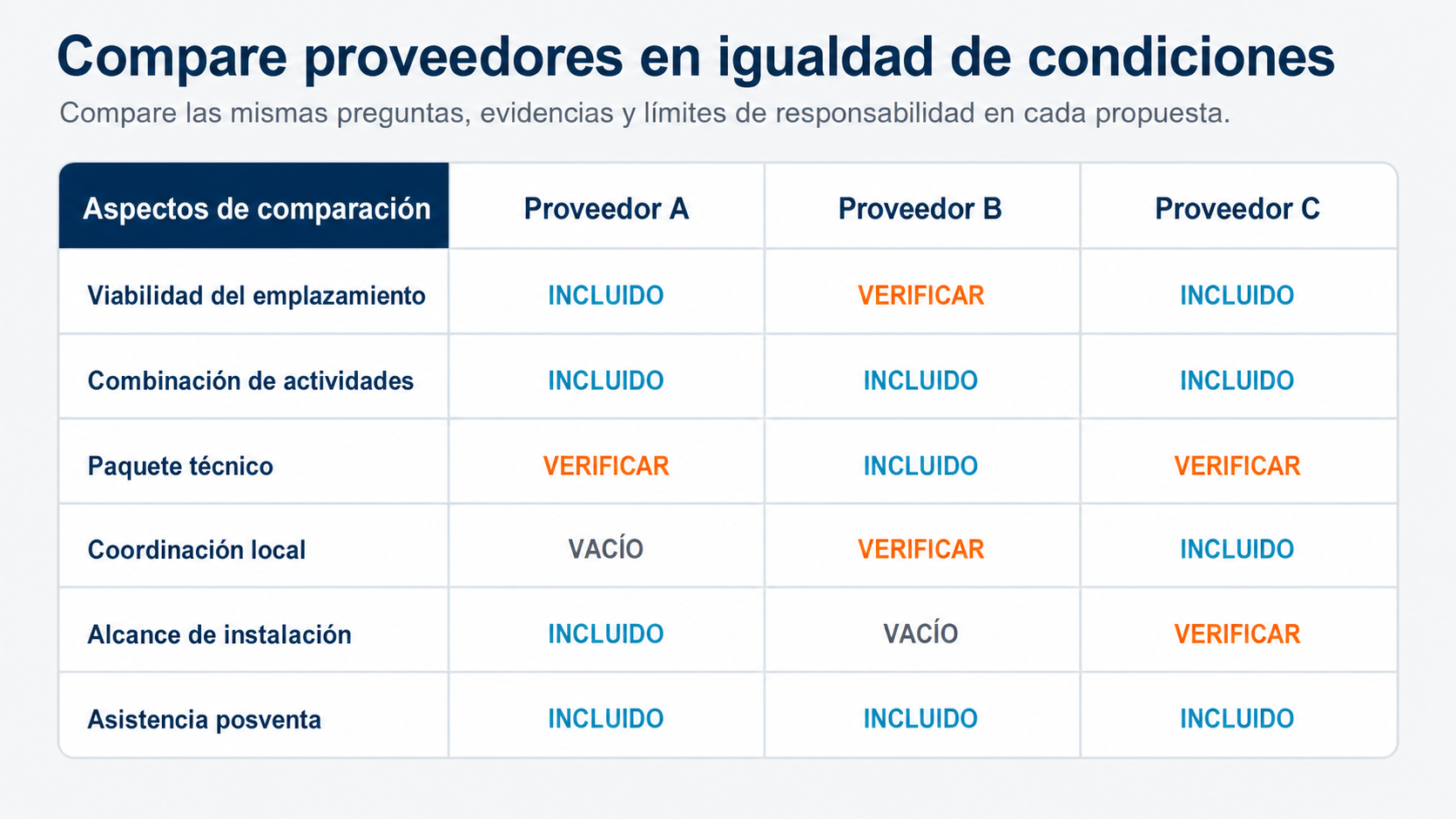 Comparativa en español de proveedores: viabilidad del emplazamiento, actividades, alcance técnico, coordinación, instalación y posventa.
