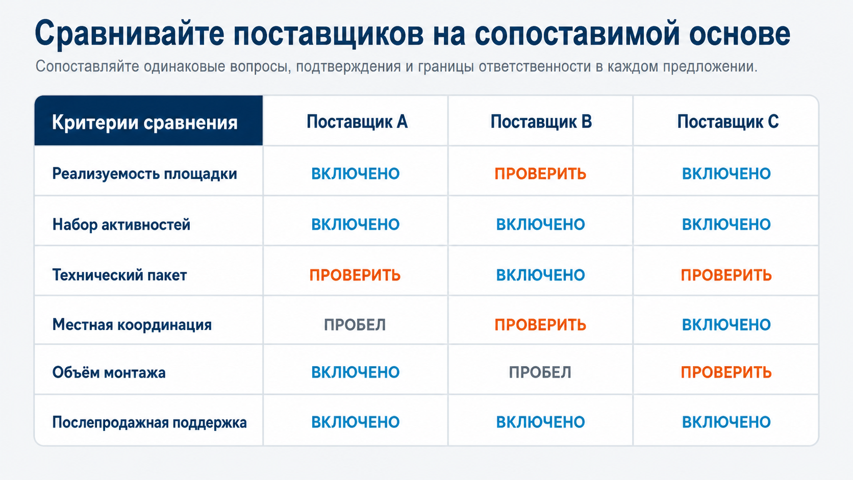 Large-format like-for-like supplier comparison across feasibility, activity mix, technical scope, installation, and support