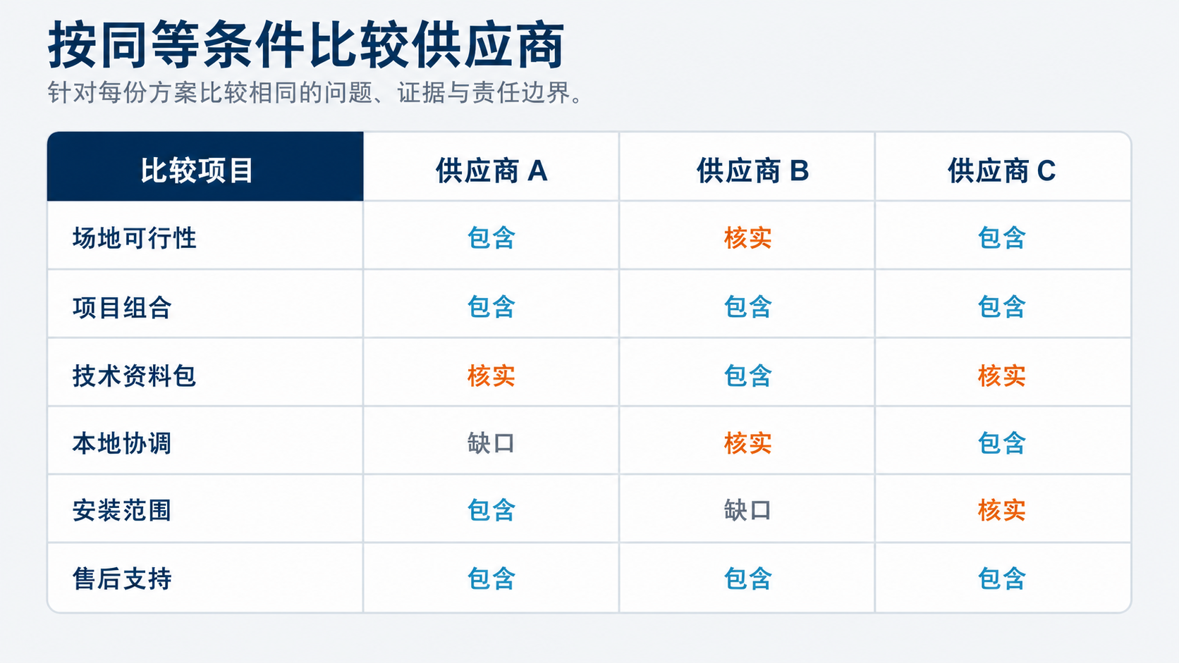 中文供应商比较信息图：场地可行性、项目组合、技术资料、本地协调、安装和售后支持。