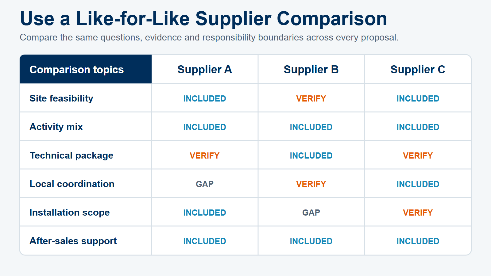 Large-format like-for-like supplier comparison across feasibility, activity mix, technical scope, installation, and support