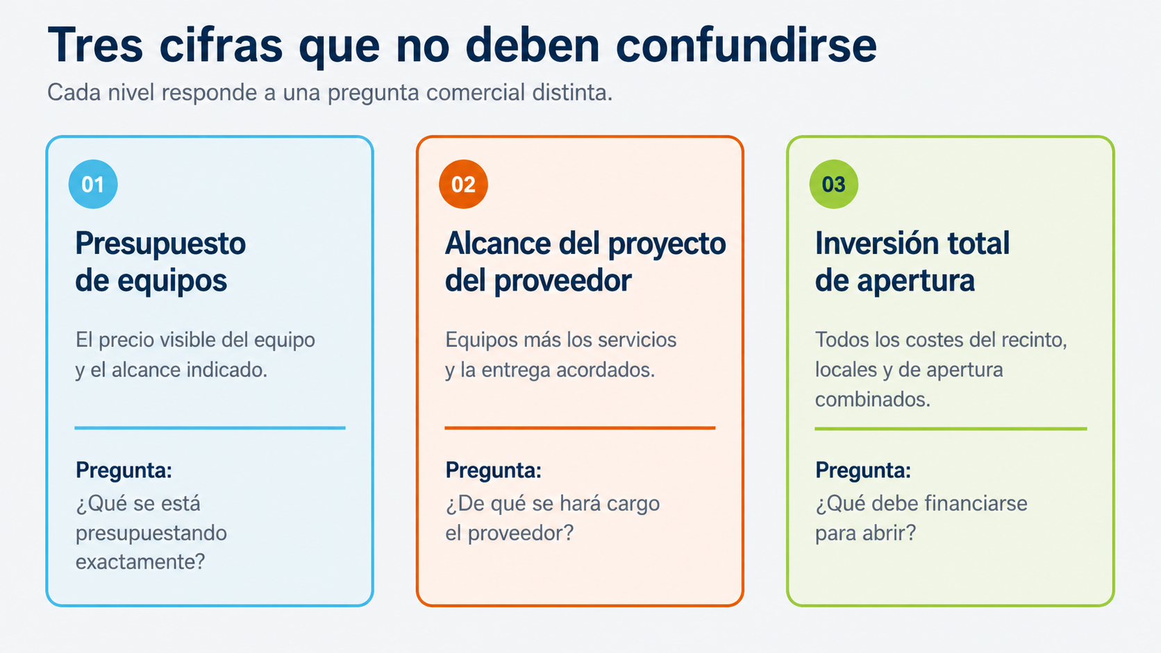 Three large budget layers separating el presupuesto de equipamiento, supplier project scope, and total opening investment