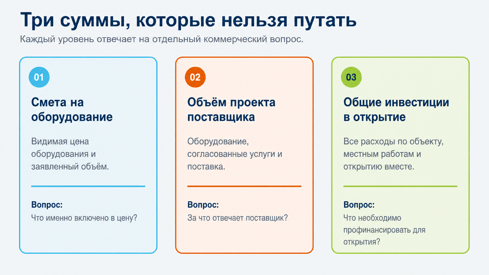 Three large budget layers separating equipment quotation, supplier project scope, and total opening investment