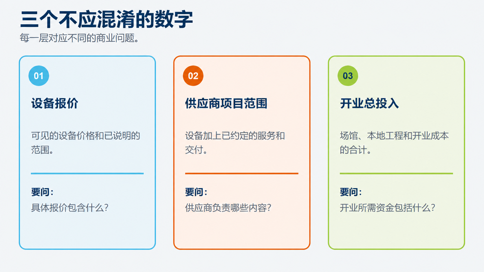 中文预算层级信息图：设备报价、供应商项目范围和开业总投入。