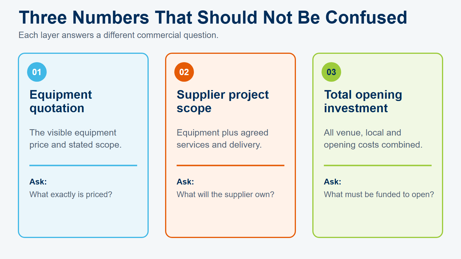 Three large budget layers separating equipment quotation, supplier project scope, and total opening investment