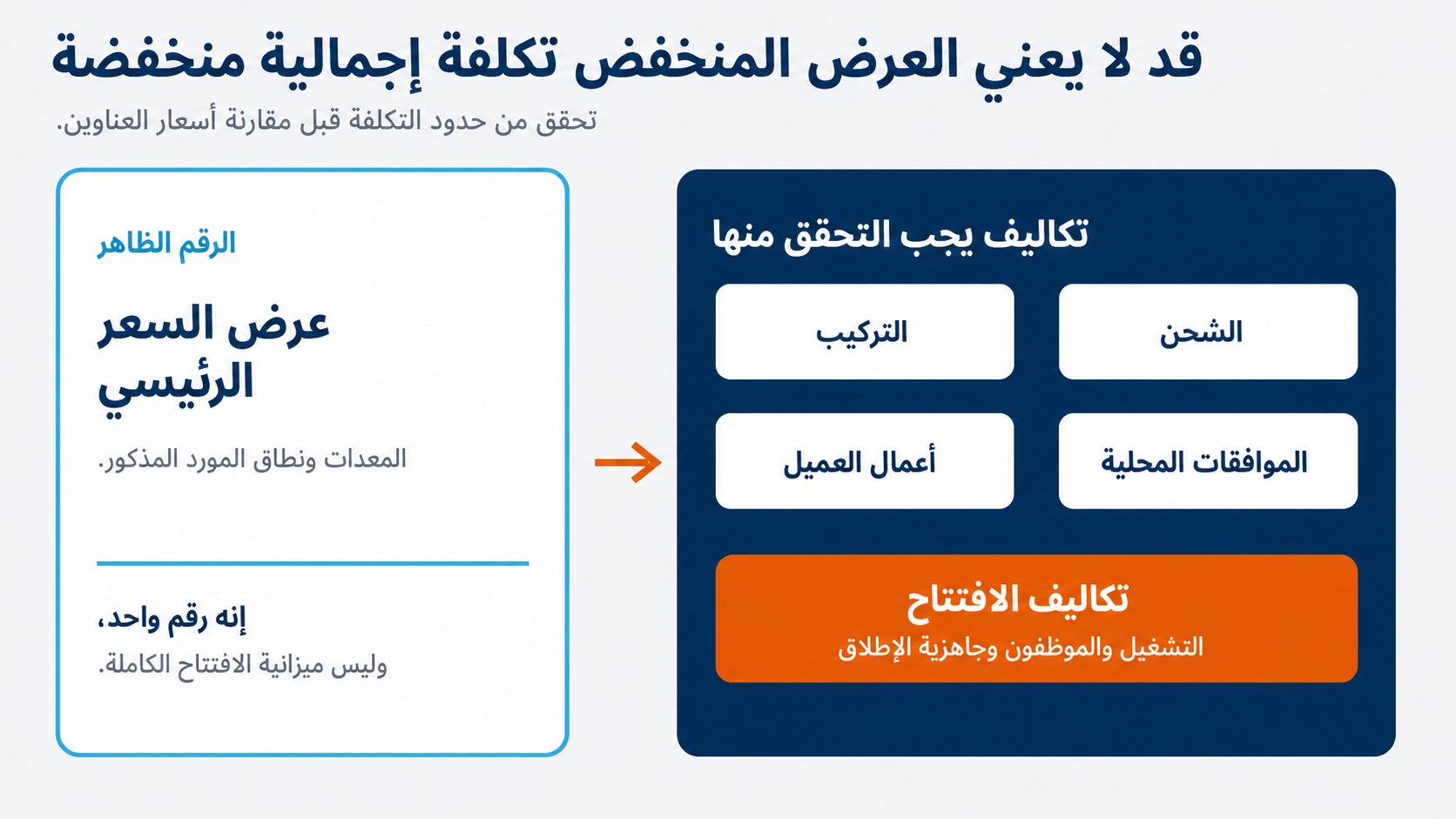 رسم معلوماتي عربي يوضح أن العرض المنخفض لا يعني بالضرورة تكلفة إجمالية منخفضة.