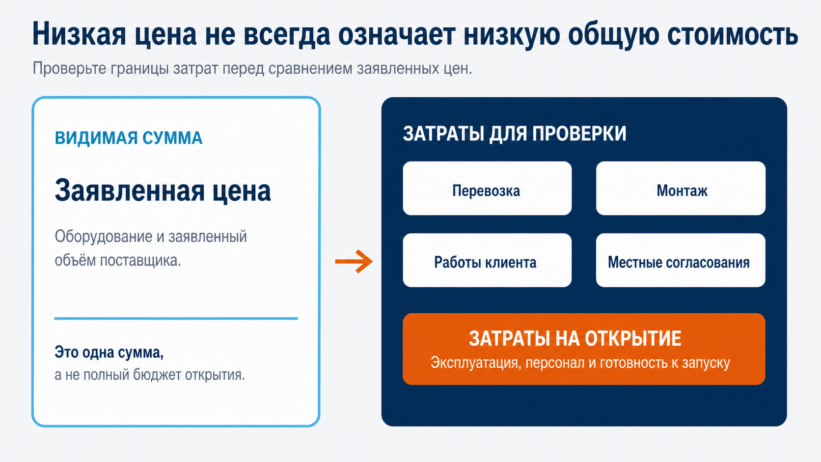 Headline quotation compared with freight, installation, client works, local approvals, and opening costs