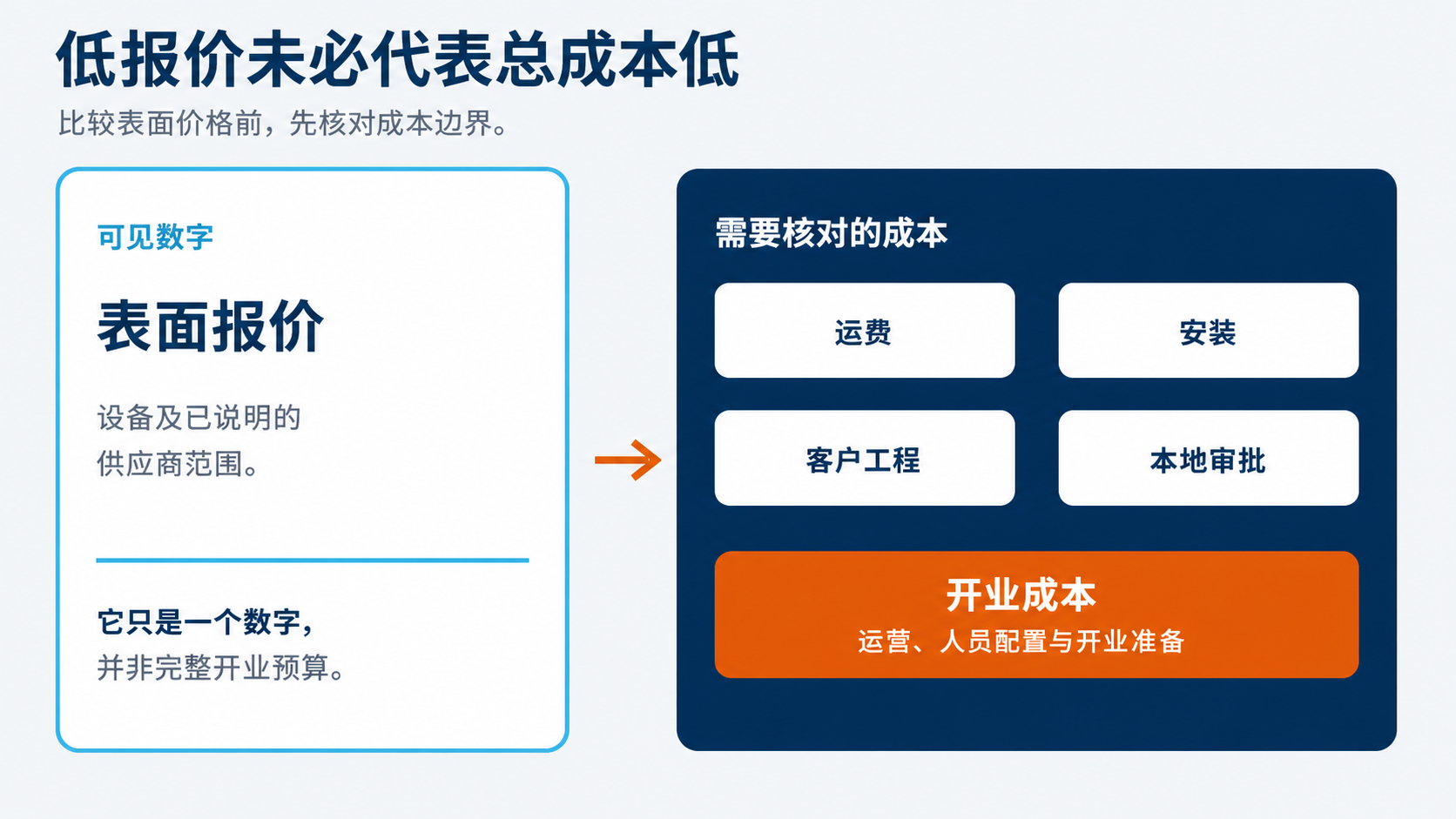 中文成本边界信息图：低报价未必代表总成本低。