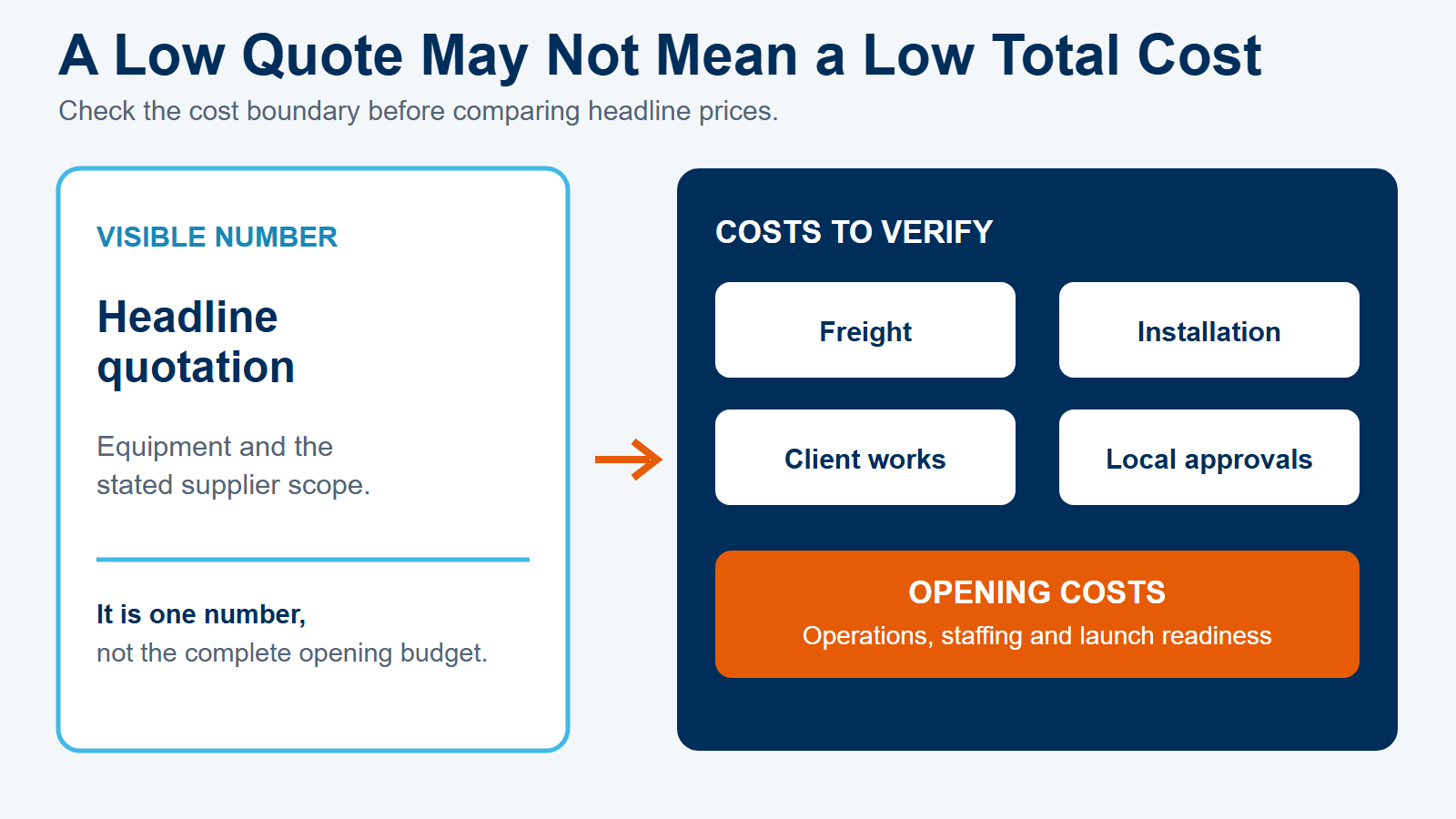 Headline quotation compared with freight, installation, client works, local approvals, and opening costs