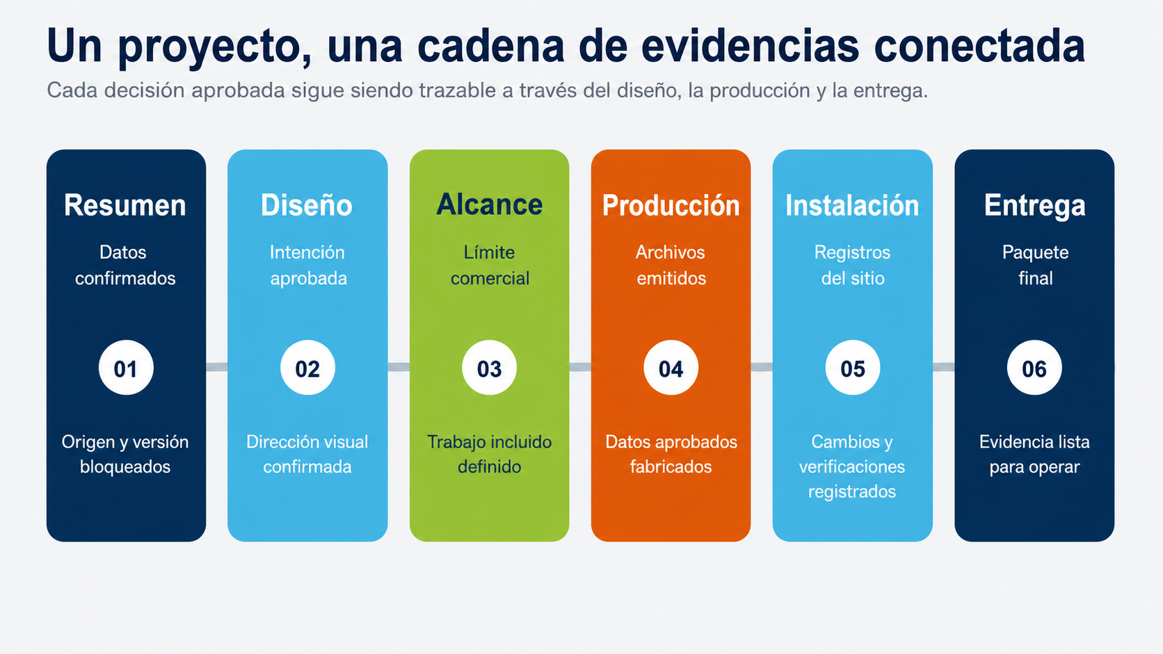 Six large connected project evidence stages from confirmed brief through handover