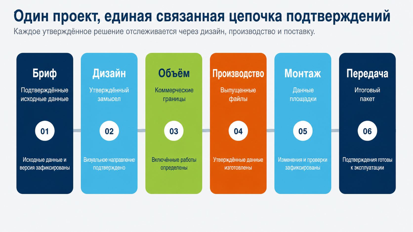 Six large connected project evidence stages from confirmed brief through handover