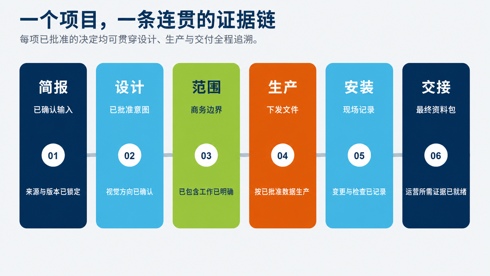 中文项目证据链信息图：简报、设计、范围、生产、安装与交接。