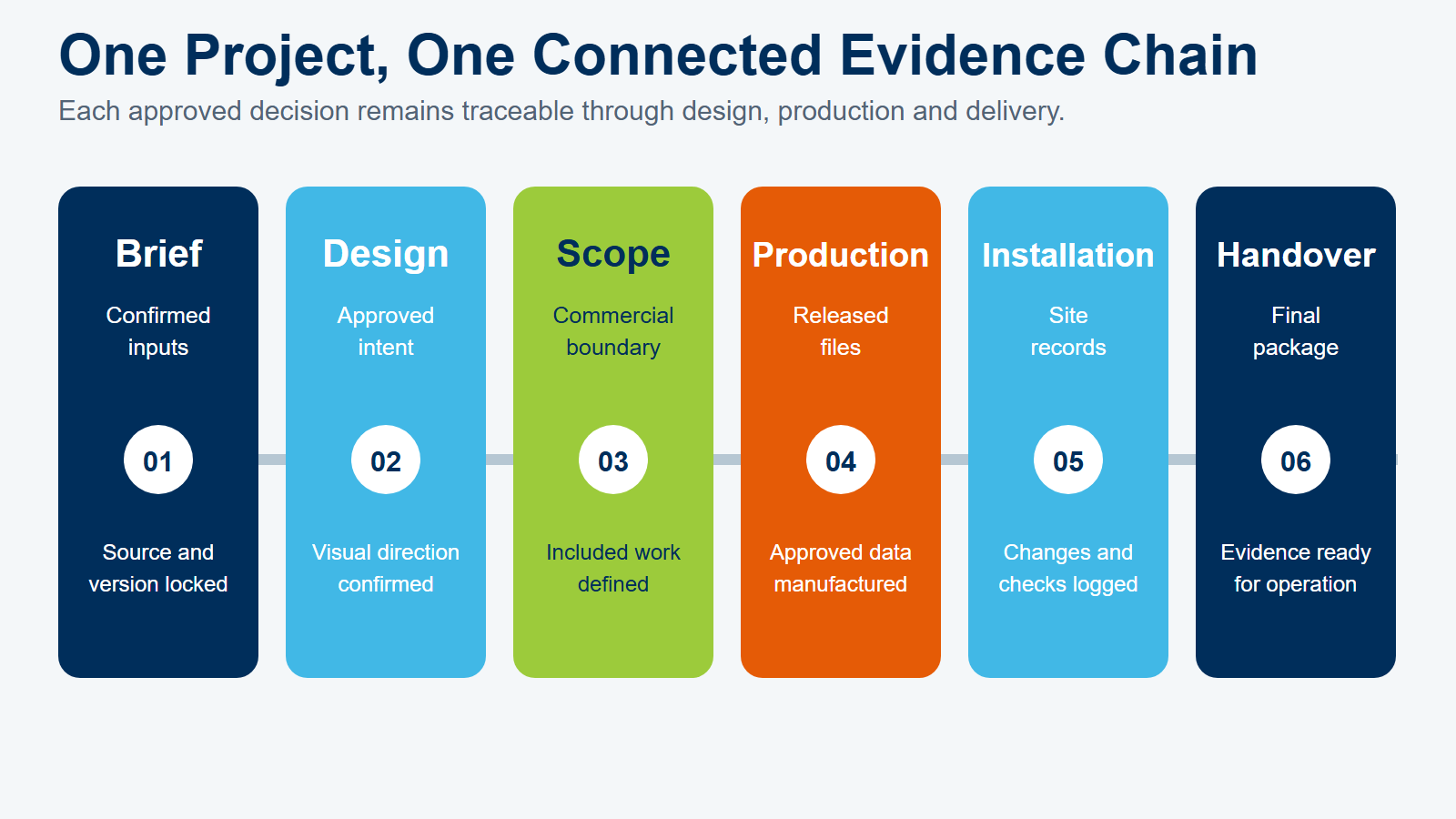 Six large connected project evidence stages from confirmed brief through handover