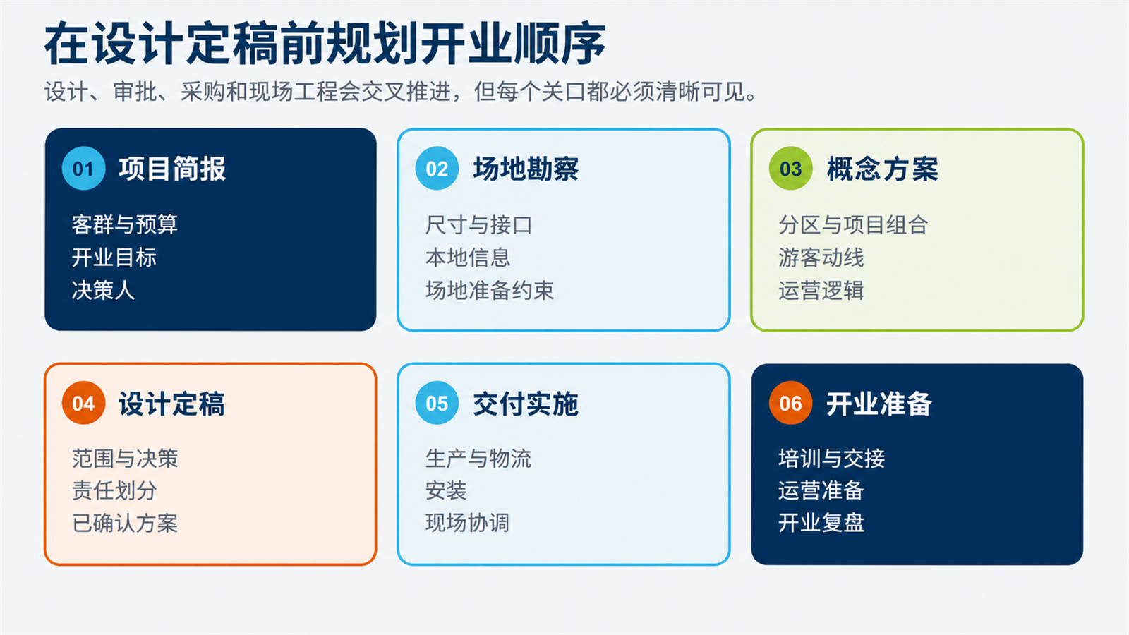 六阶段开业顺序规划图：项目简报、场地勘察、概念方案、设计定稿、交付实施、开业准备。