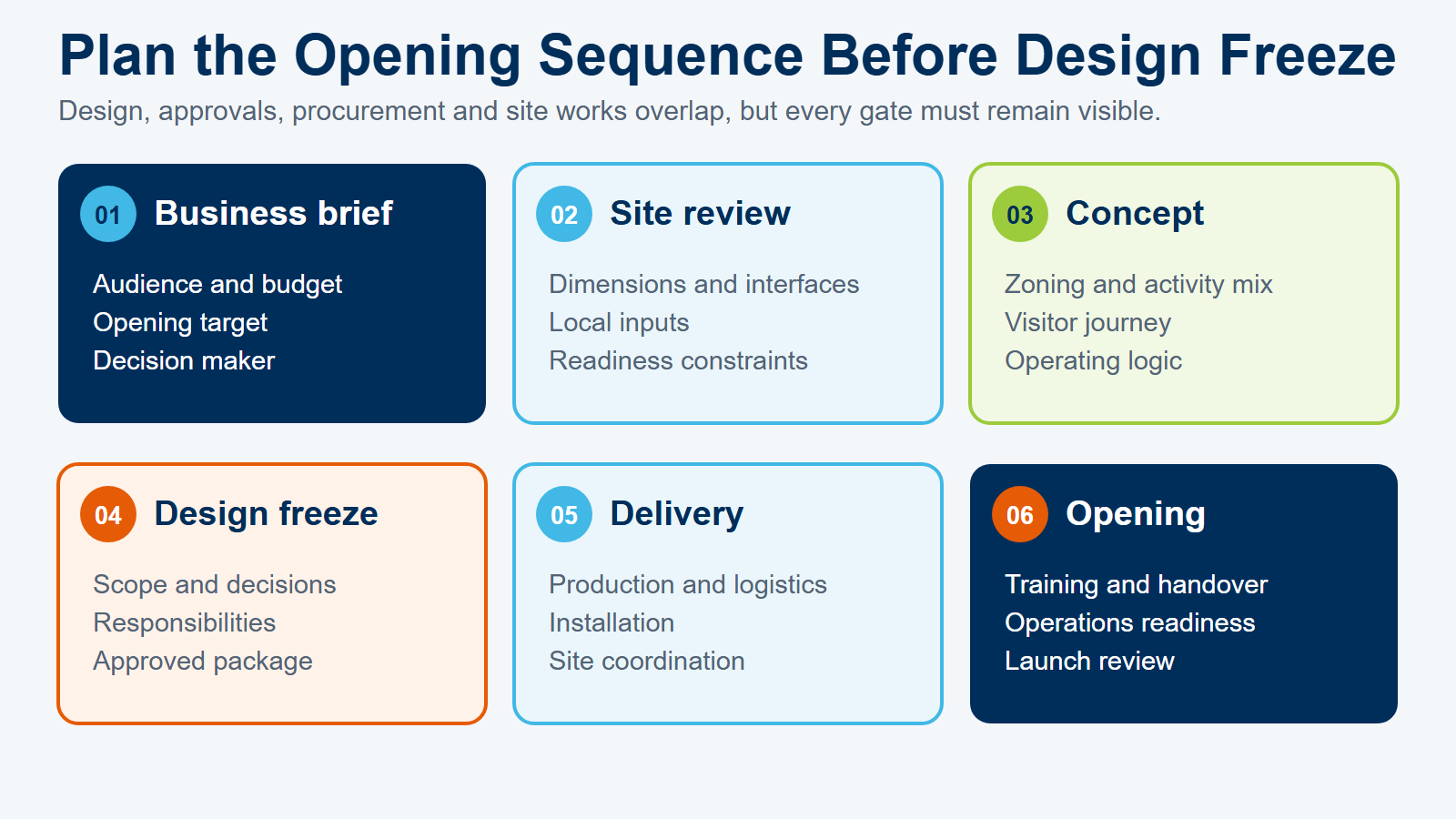 Six-stage opening sequence in a large three-by-two planning layout